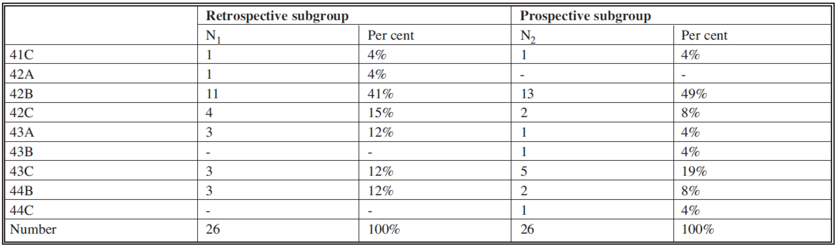 List of patients of both subgroups according to the type of fracture (AO classification)