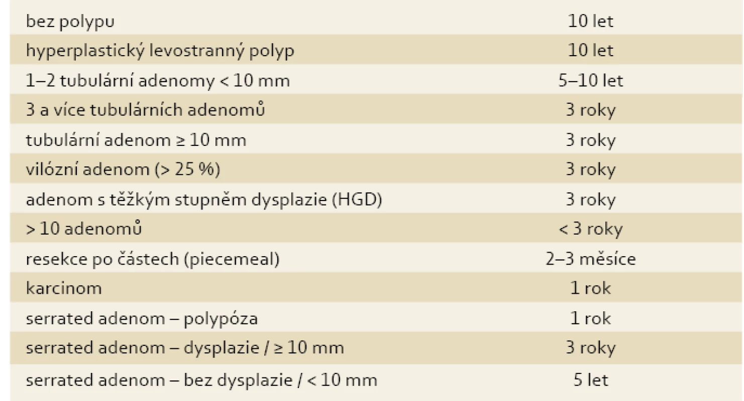Doporučené dispenzární intervaly kolonoskopického vyšetření. Převzato z [23,24].
Tab. 1. Recommended dispensary intervals for colonoscopic examinations [23,24].