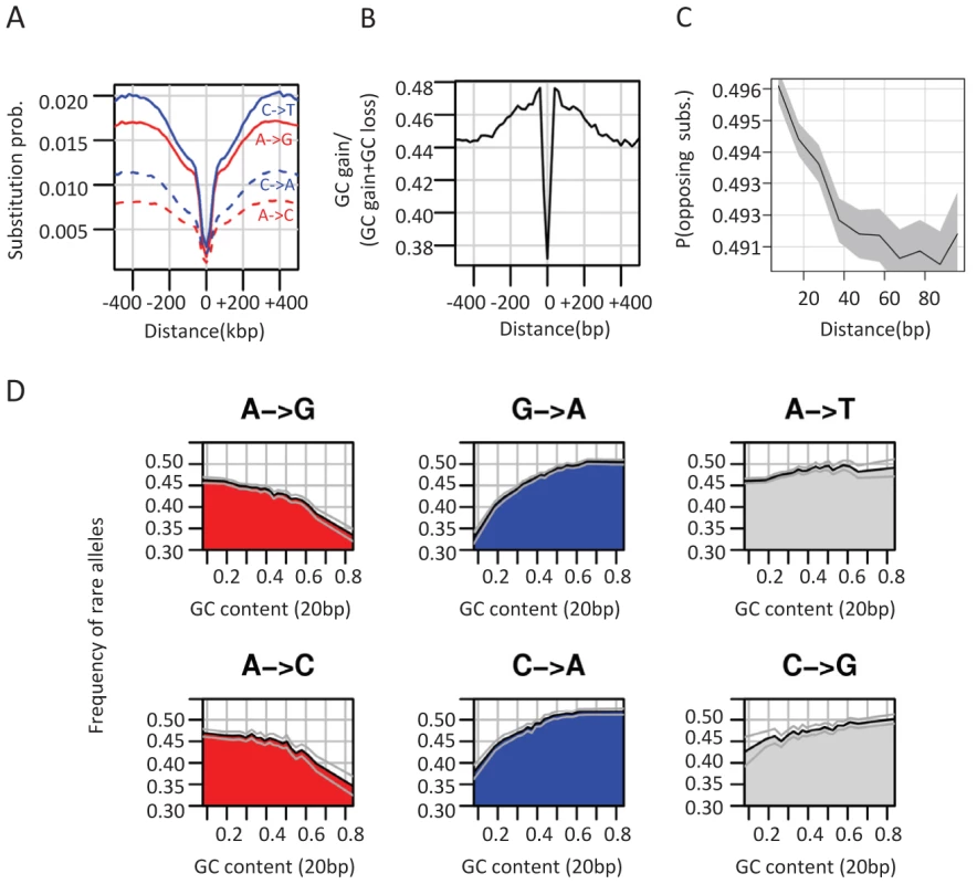 Non-neutral evolutionary dynamics around CEs.