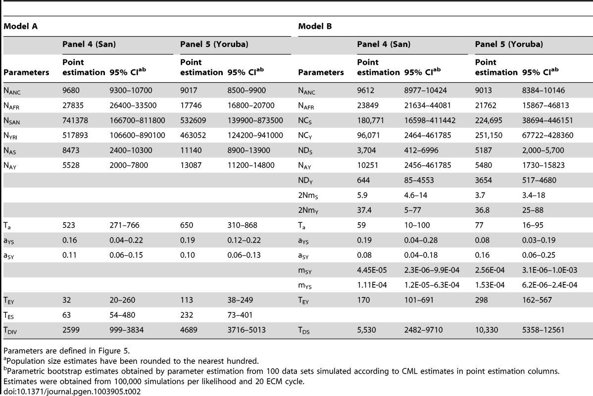 Inferred parameters of African demographic history for model A and B.
