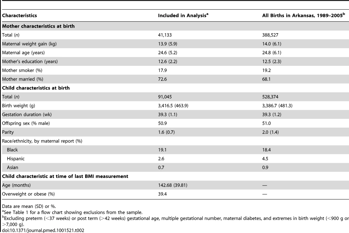Comparison of the study cohort with all Arkansas births 1989–2005.