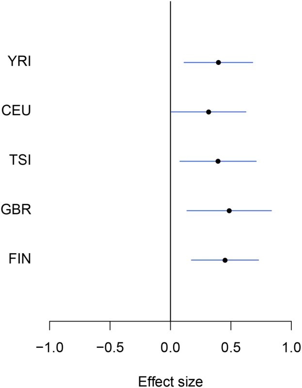 An example of modest yet consistent eQTL signals across population groups.