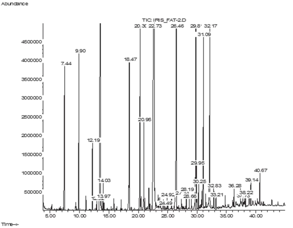 GC-MS chromatogram of fatty acids of I. sibirica leaves