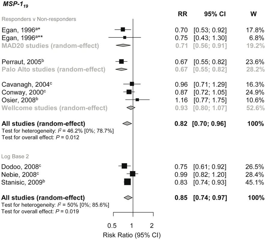 Forest plot of the association of MSP-1<sub>19</sub> responses with incidence of symptomatic <i>P. falciparum</i> malaria.
