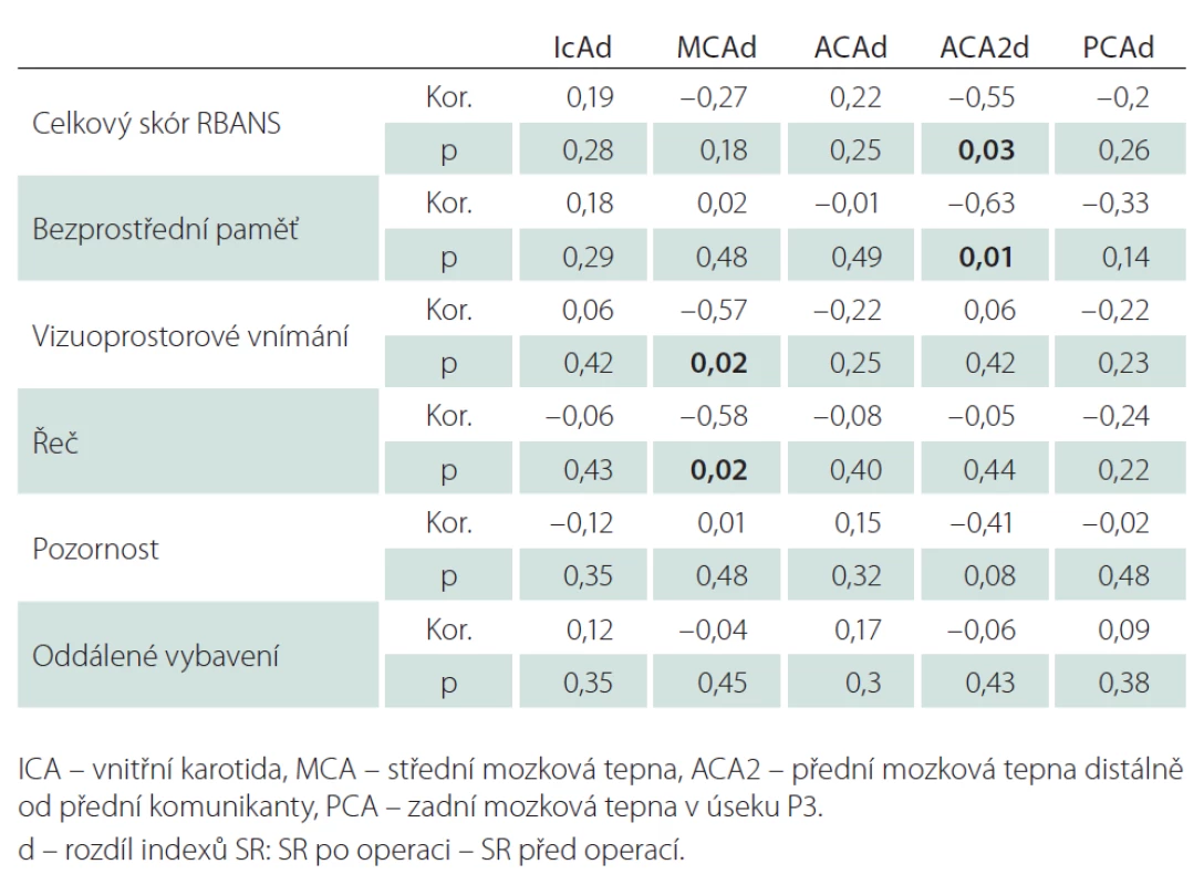 Korelace rozdílů v kognitnivních schopnostech a hemodynamice před operací a po třech měsících.