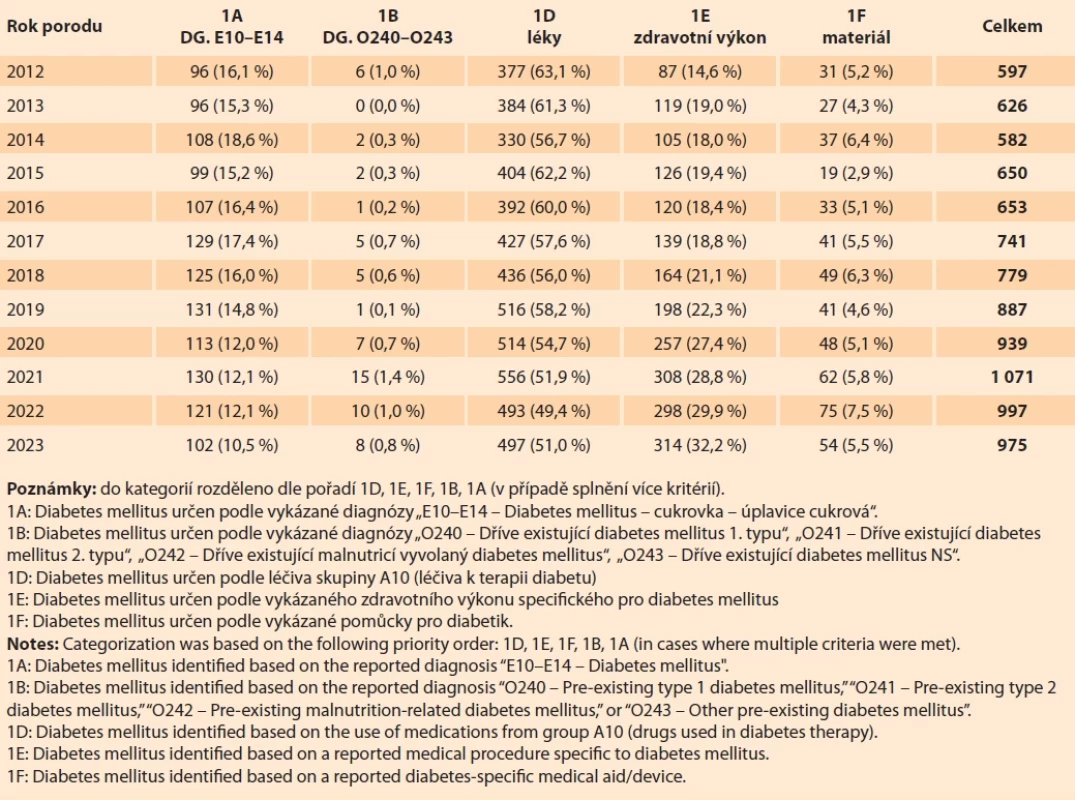 Porody žen s diabetem mellitus, poprvé diagnostikovaným PŘED těhotenstvím, 2012–2023. Tab. 2. Births in women with diabetes mellitus diagnosed before pregnancy, 2012–2023.