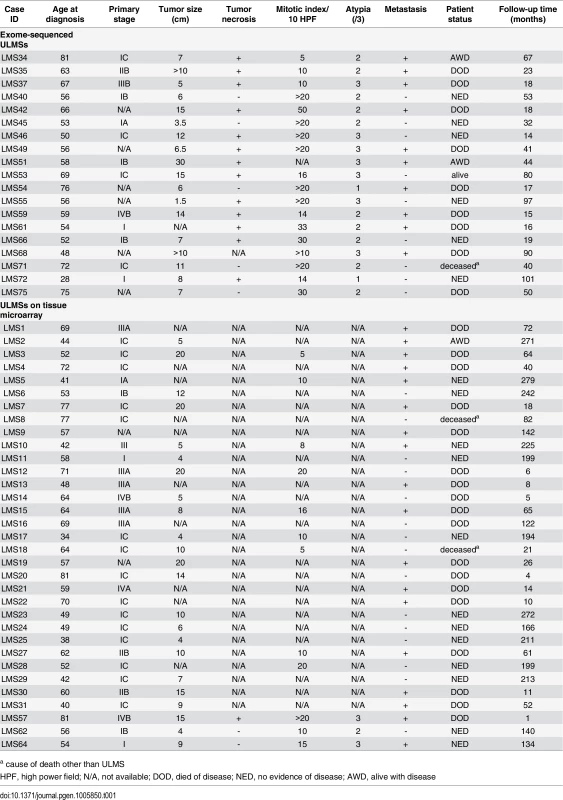 Clinical data of 52 ULMSs.