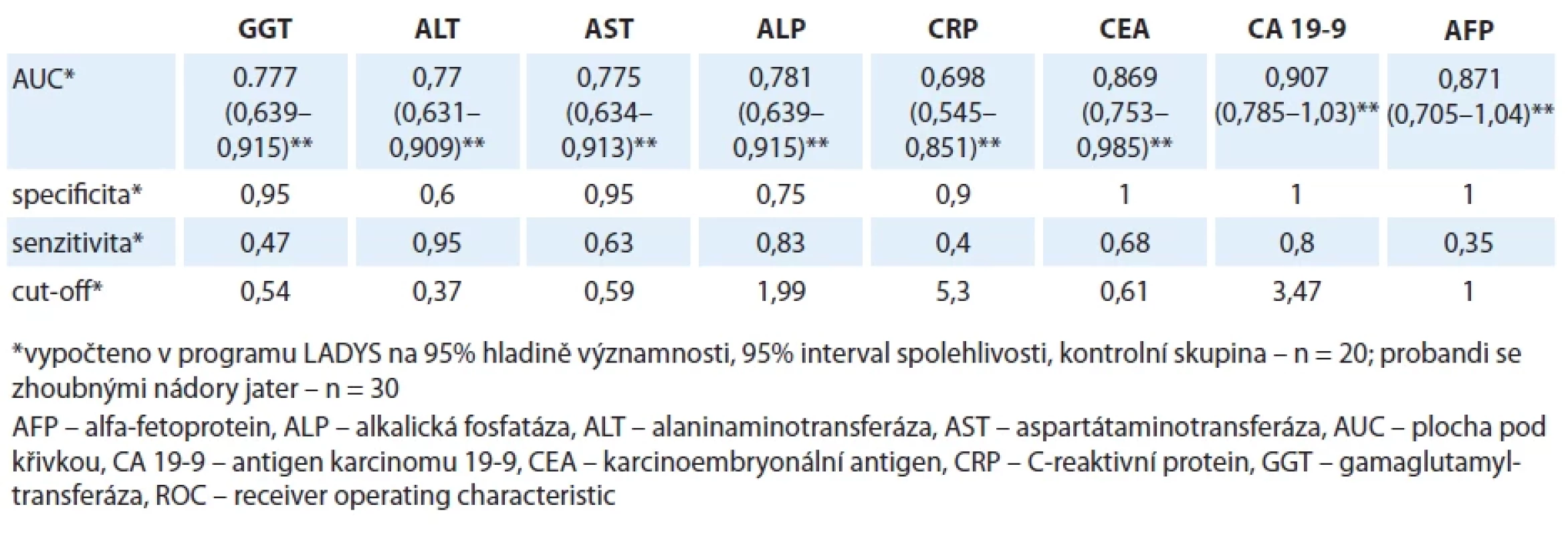 ROC analýza vybraných biochemickým ukazatelům u probandů s nádorovým onemocněním.