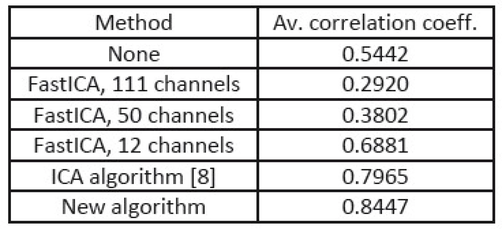 Correlation coefficients from processing of EEG with four times stronger muscular artifacts.