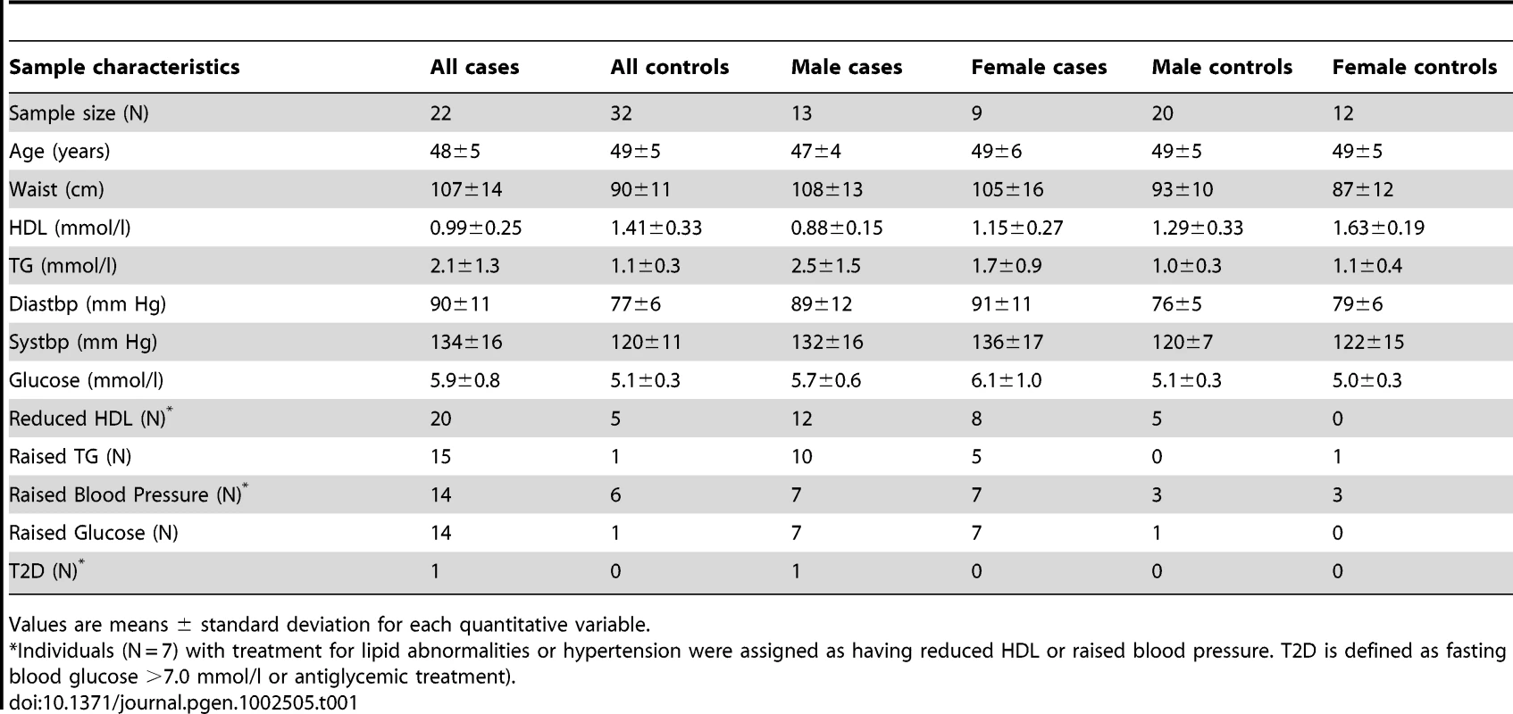 Characteristics of the participants included in ABD gene expression analyses (with both nonmissing expression and phenotype data).