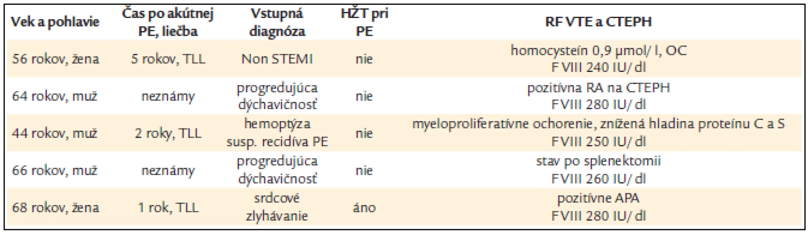 Základná charakteristika pacientov.