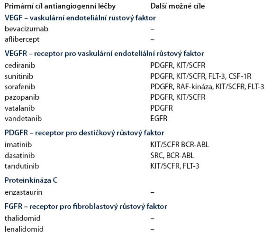 Potenciální molekulární cíle antiangiogenní léčby u maligních gliomů.
