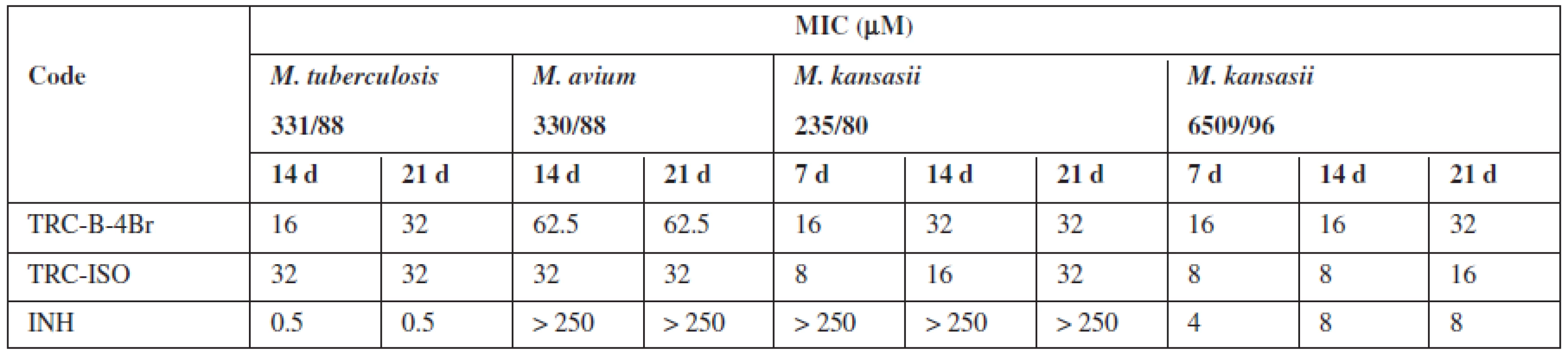 The most active derivatives