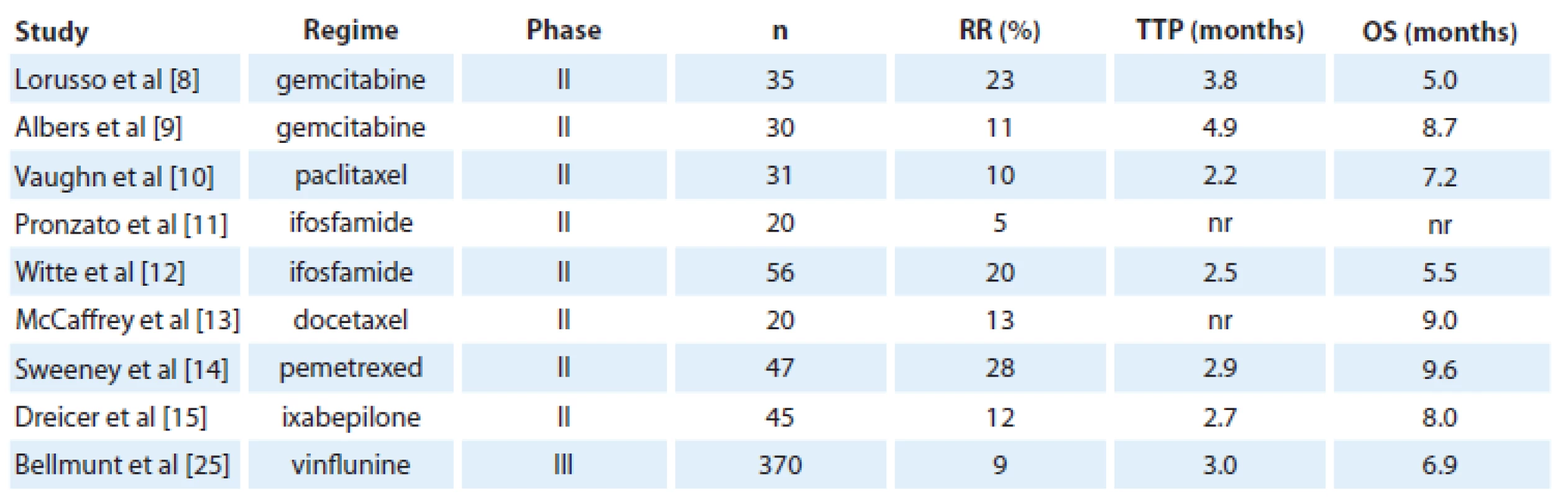 Monochemotherapy in the second-line treatment of advanced bladder cancer.