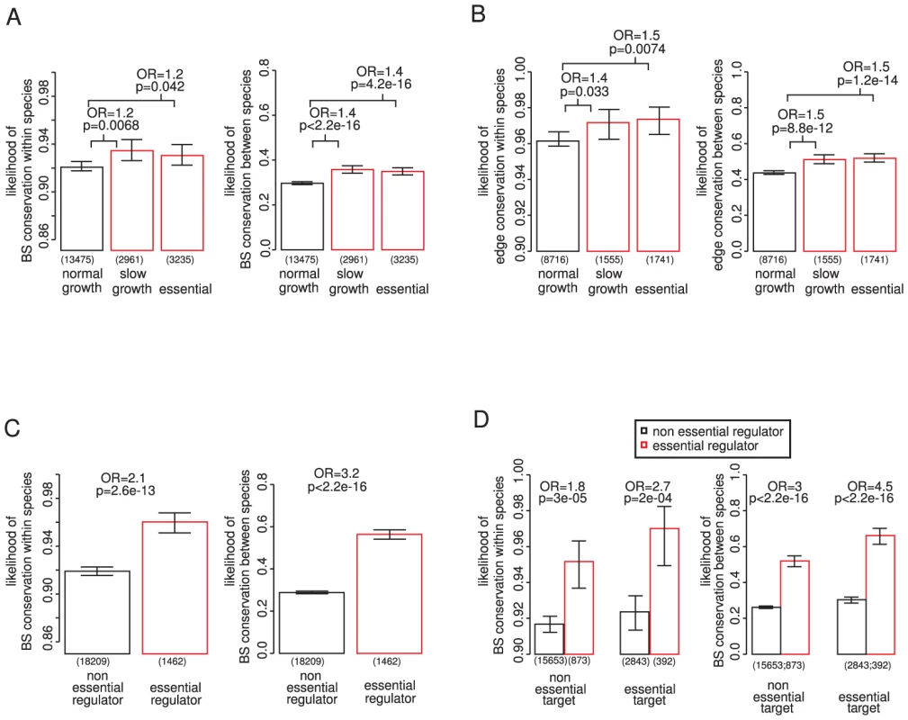 Binding site conservation relates more to the importance of the regulator than the target gene.