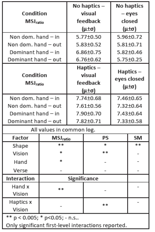 Haptics dataset: descriptive statistics and ANOVA results for MSJ<sub>ratio</sub>