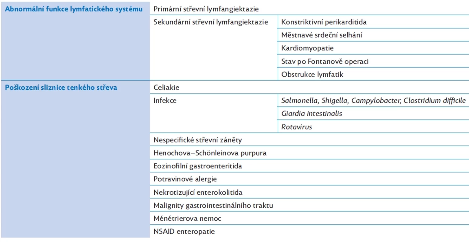 Etiopatogeneze exsudativní enteropatie, upraveno podle(4,14)