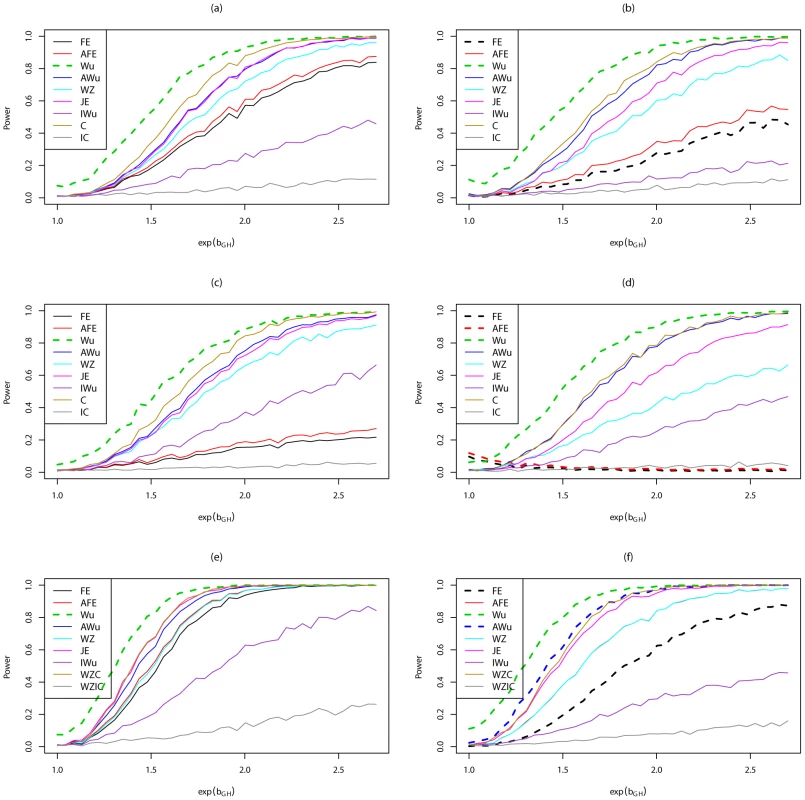 Power curves for Scenario 7 (Dominant  Dominant).