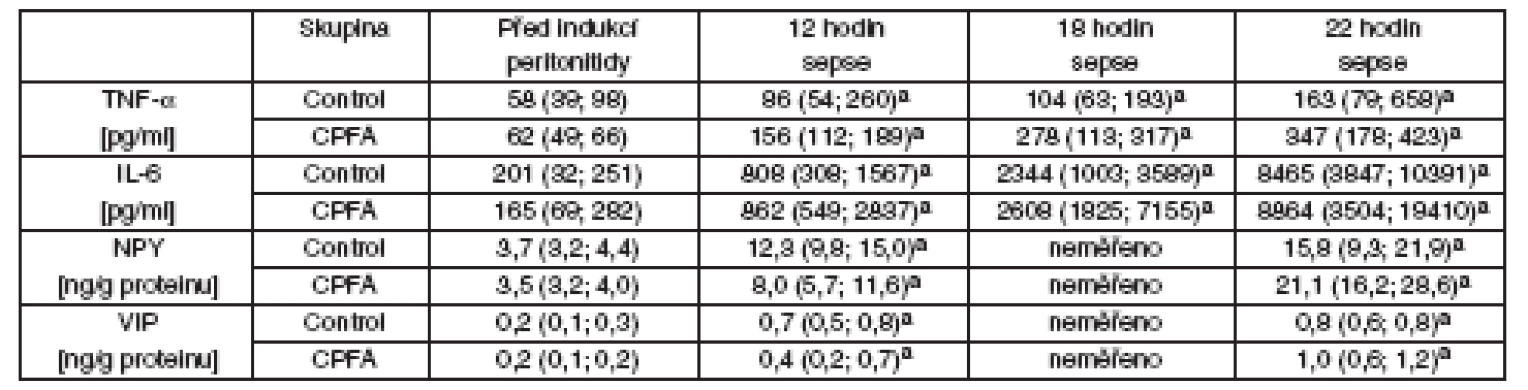 Zánětlivé cytokiny a neuropeptidy