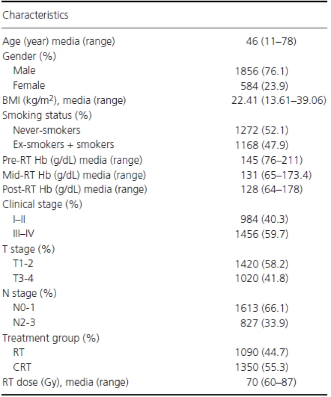 Patient and tumor characteristics in the entire patient cohort.