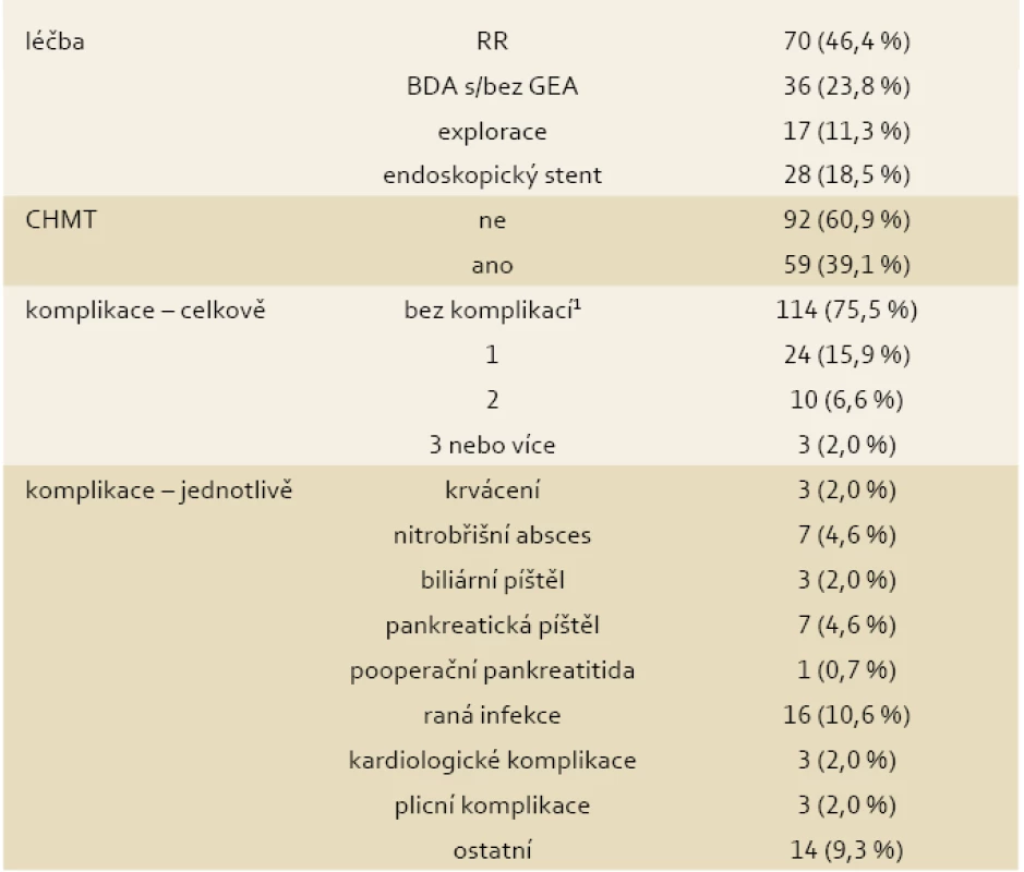Léčba a výskyt komplikací u hodnocené skupiny (n = 151).
Tab. 2. Therapy and incidence of complications in the evaluated group (n = 151).
