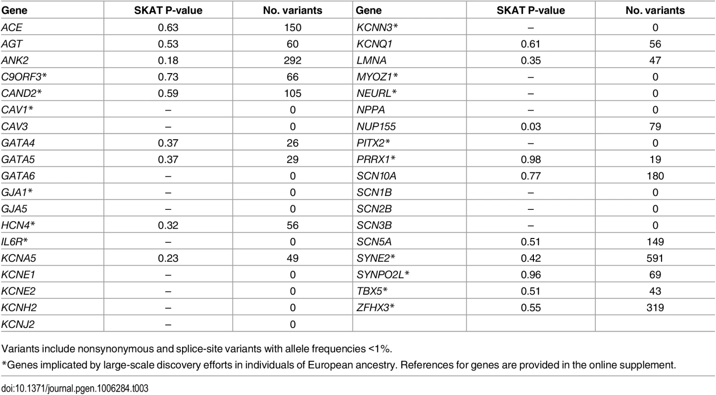 Genes previously implicated in atrial fibrillation pathogenesis.