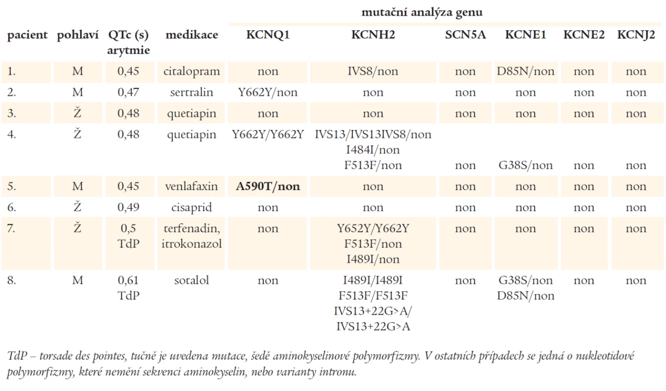 Charakteristika vyšetřených jedinců a výsledky mutační analýzy.