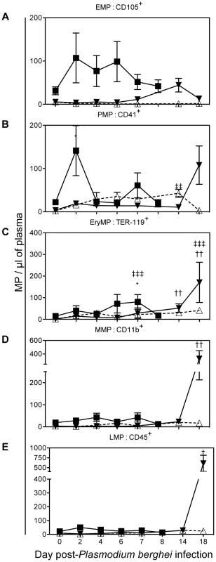 Cell-specific MP in plasma during the course of <i>Plasmodium berghei</i> infection of CBA mice.