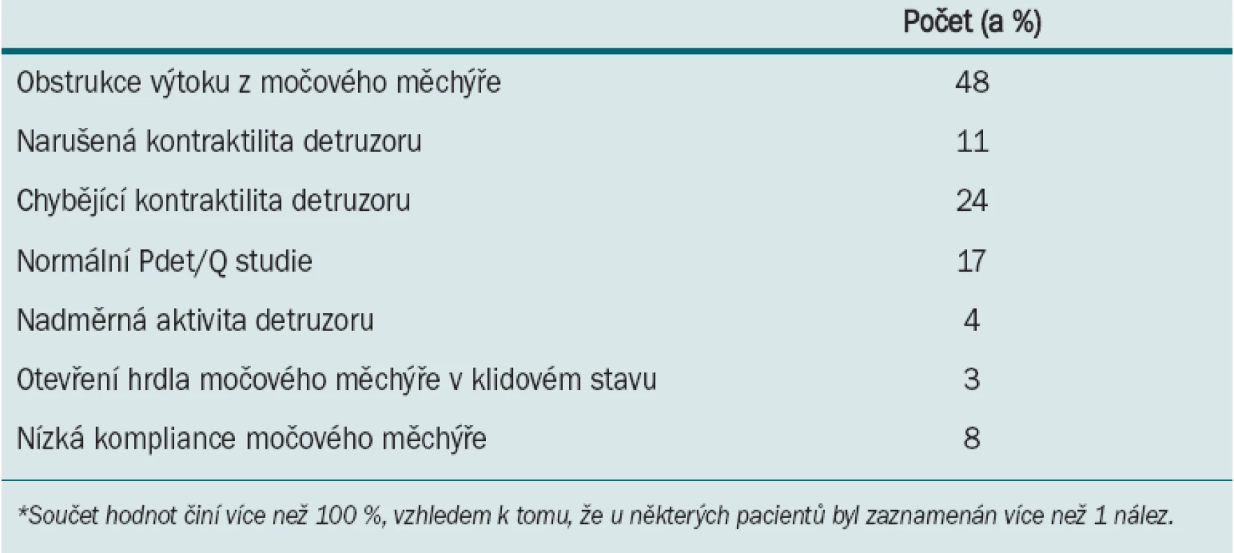 Diagnóza stanovená na základě urodynamického vyšetření*.