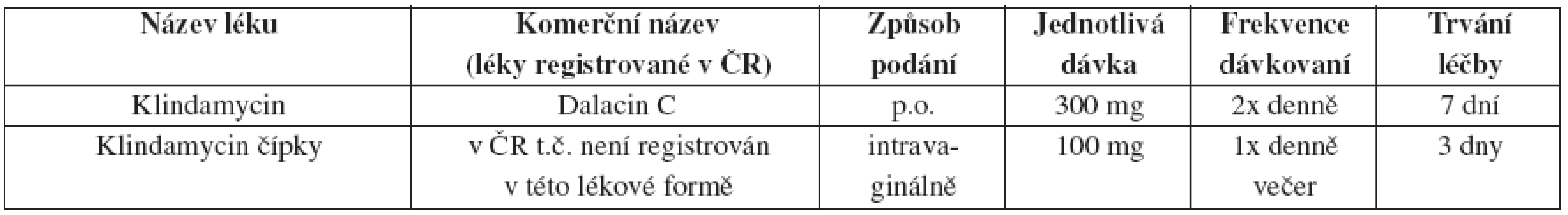 Bakteriální vaginóza – alternativní léčebný postup