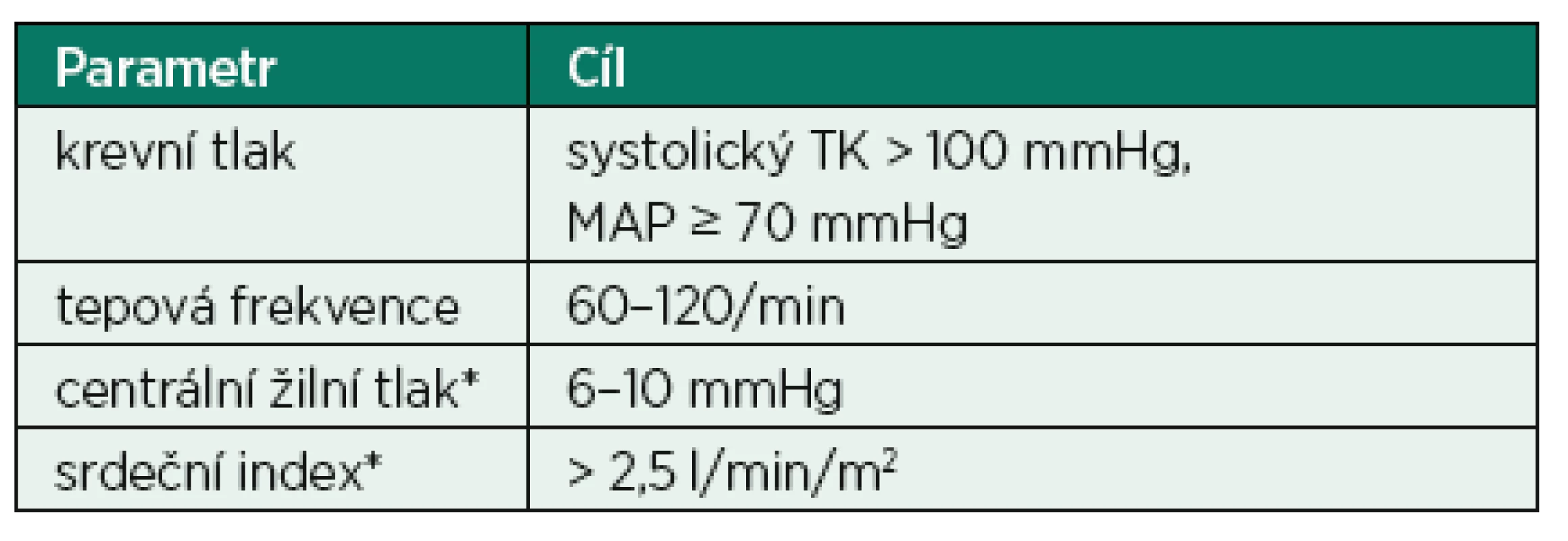 Návrh cílových hodnot hemodynamických parametrů u dárce orgánů