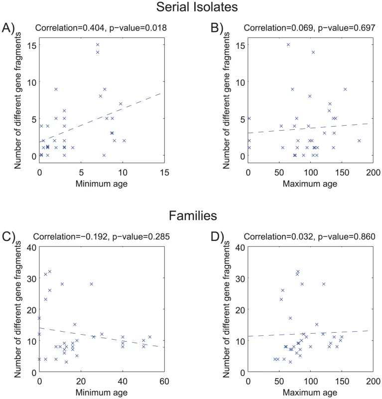 Age versus number of different gene fragments in pairwise comparisons.