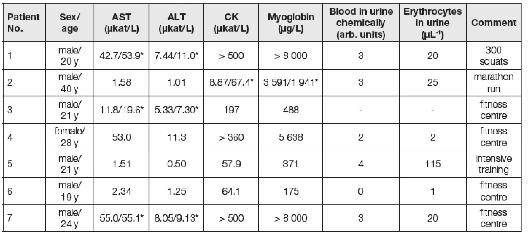 Laboratory findings in patients with rhabdomyolysis