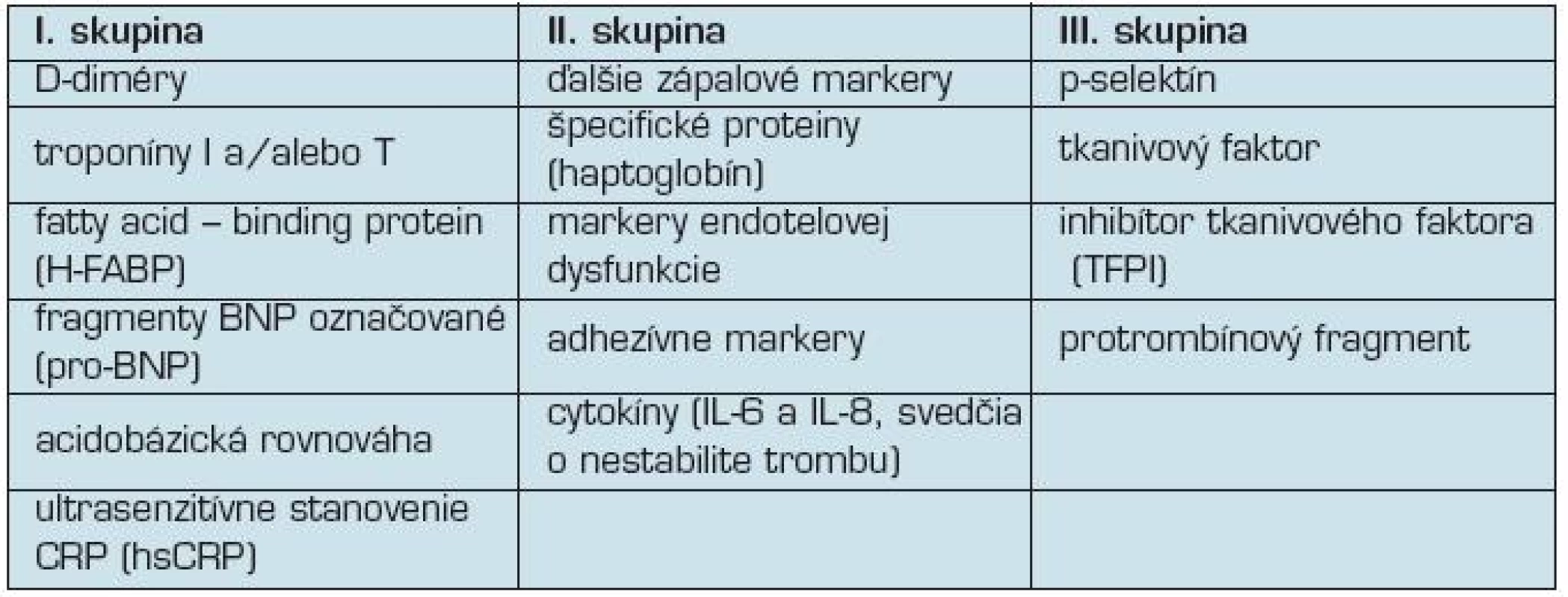 Laboratórne vyšetrenia pri diagnostike pľúcnej embólie