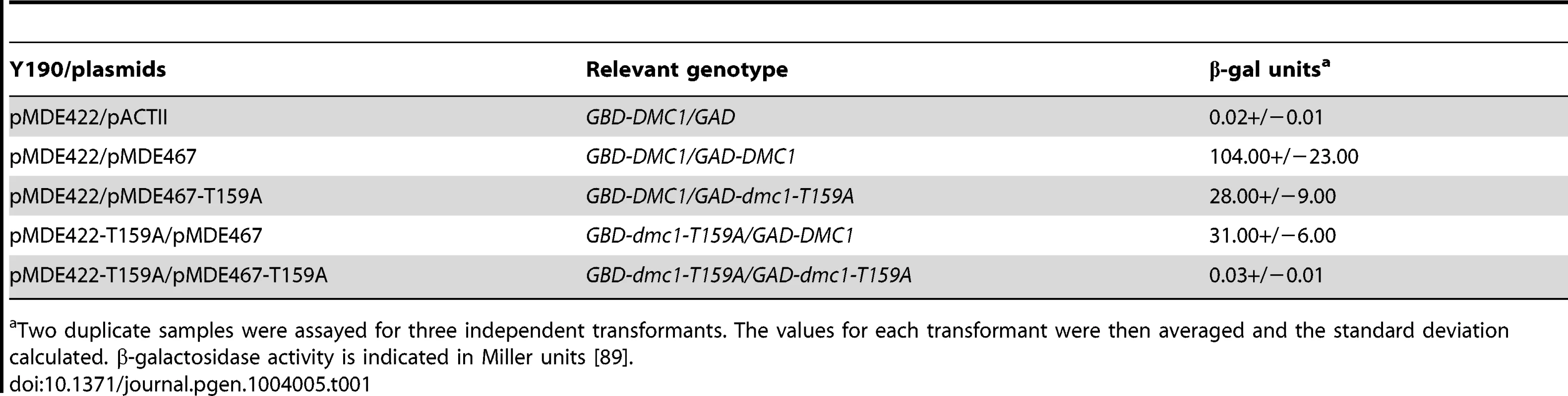Two-hybrid interactions between <i>DMC1</i> and <i>dmc1-T159A</i>.
