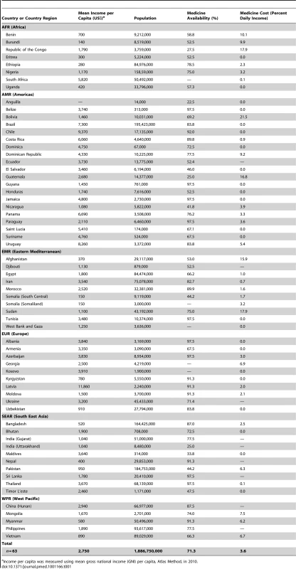 Descriptive statistics of the sample.