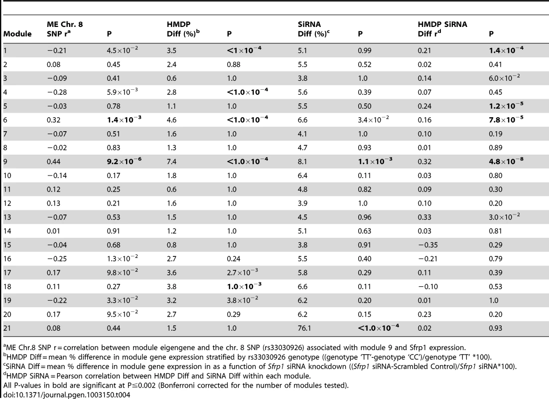 <i>Sfrp1</i> knockdown in primary calvarial osteoblasts preferentially alters the expression of module 9 genes.