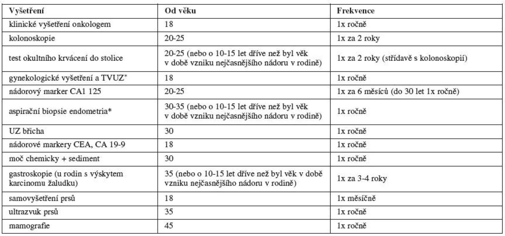 Péče o nosiče mutací mismatch-repair genů (podle národního doporučení: Plevová, P. et al. Klin Onkol, 2009, 22, p. 12-15).