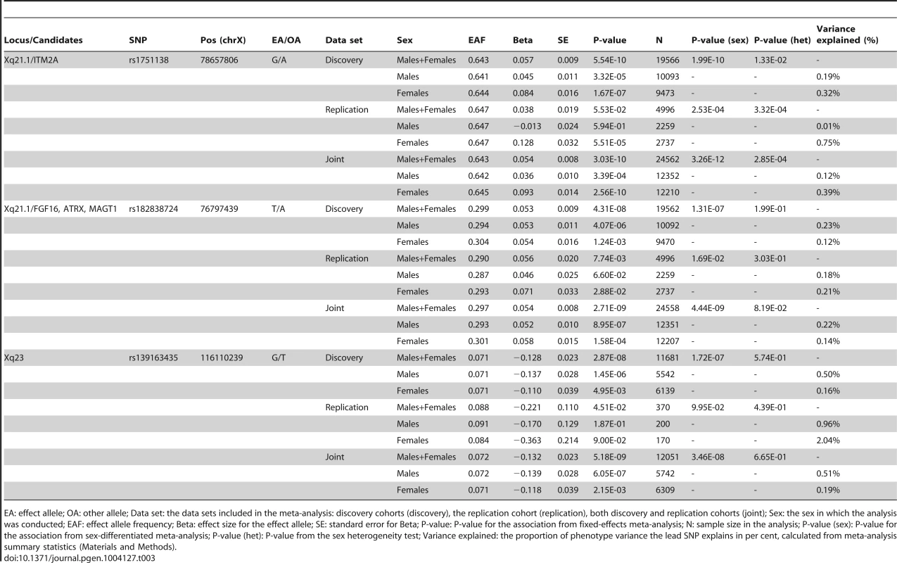 The lead associations in the three significantly associated loci in the chromosome X-wide association analysis.