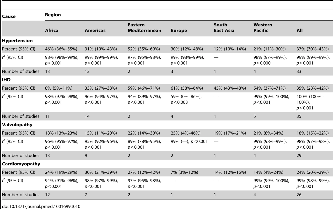 Reported causes of heart failure, by region.