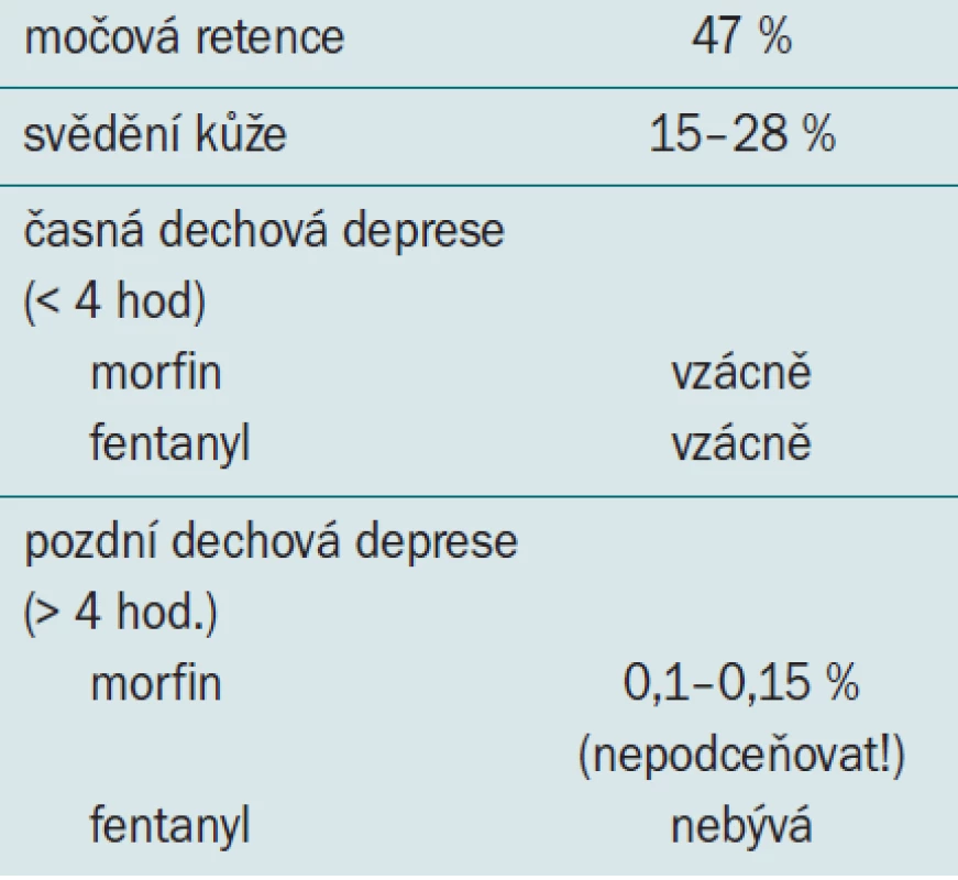 Nežádoucí účinky při epidurální aplikaci opioidů [16,17].