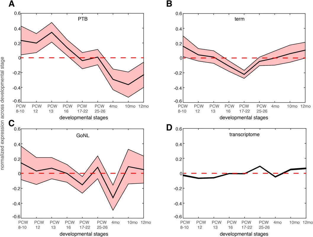 Gene expression dynamics during nine different neocortical developmental stages.