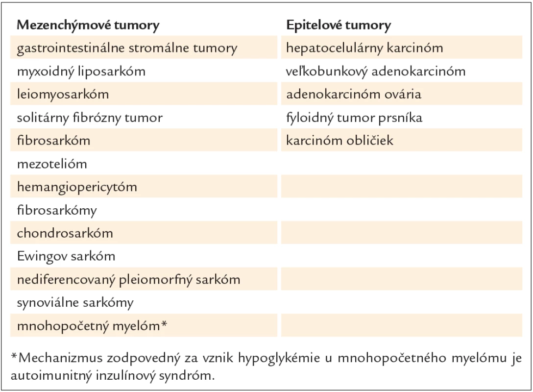 Prehľad neostrovčekových nádorov spájajúcich sa s prejavmi paraneoplastickej hypoglykémie.