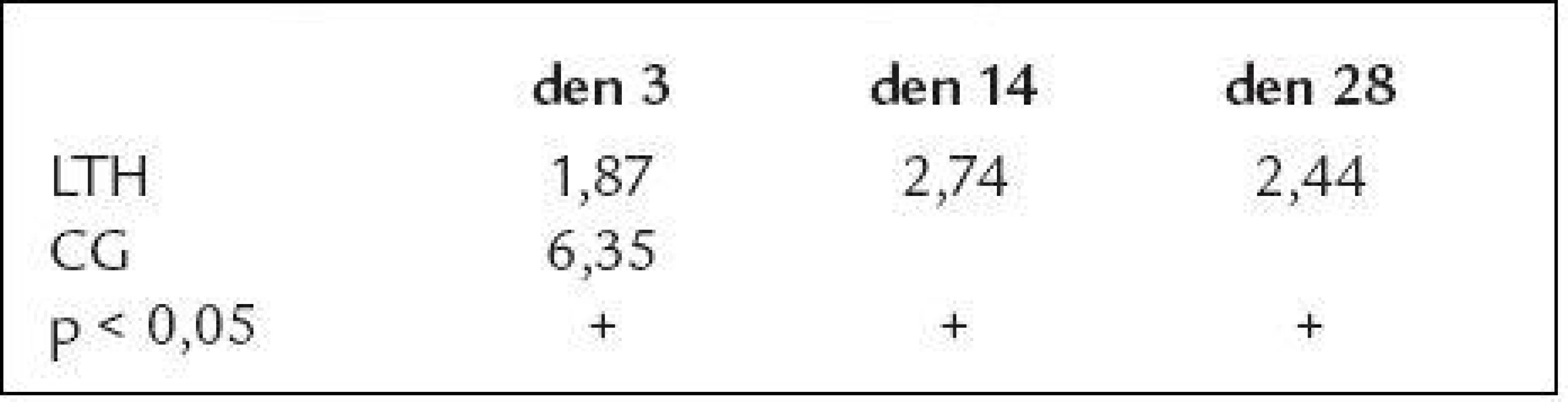 Sérové koncentrace latosterolu (LTS) a jejich srovnání s kontrolní skupinou (CG) 
s vyjádřením statistické významnosti. Hodnoty v μmol/l.