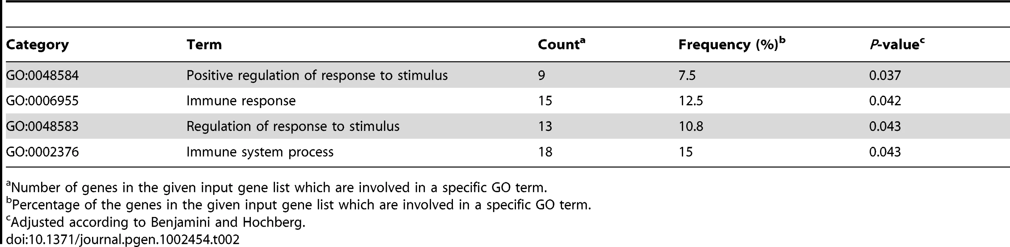 Gene ontology results of significantly enriched GO terms identified in a combined analysis of DNA methylation and gene expression in CD4<sup>+</sup> cells.