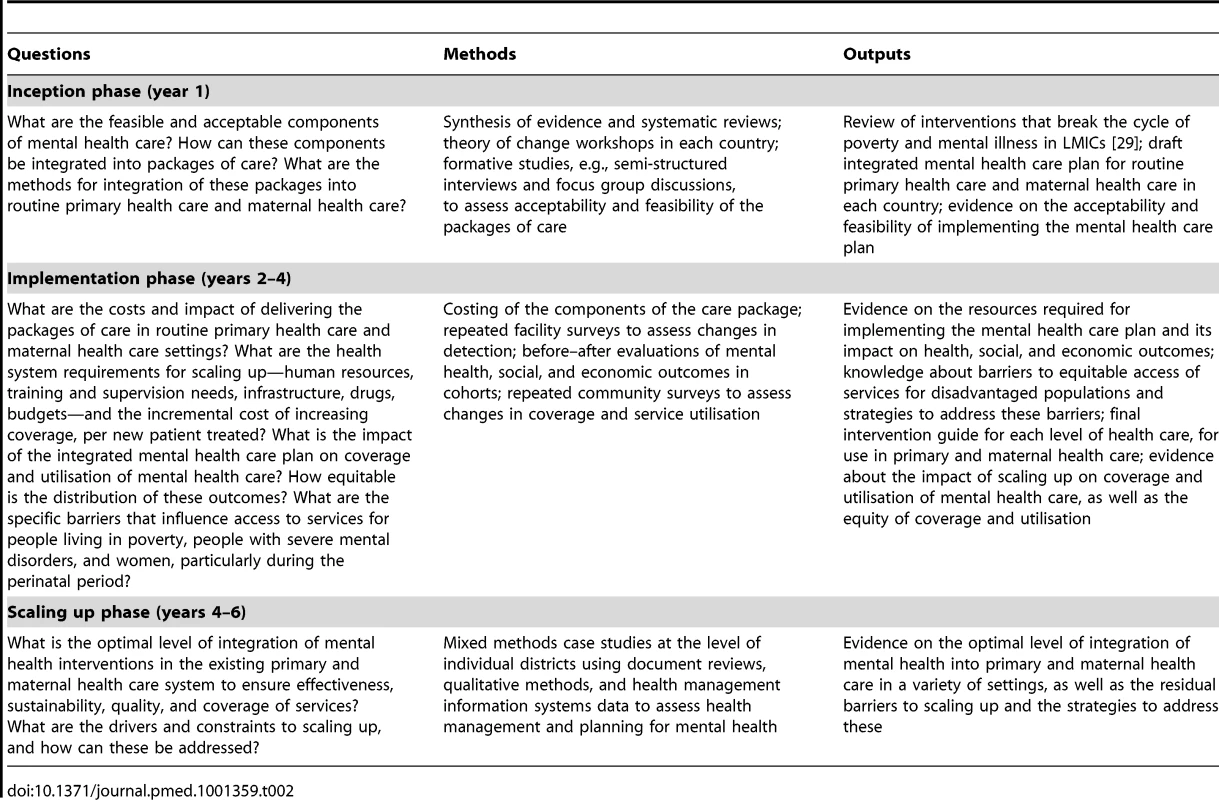Indicative research questions, methods, and outputs for each phase of PRIME.