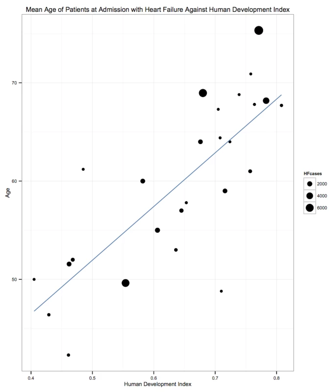 Correlation of age and human development index, by country.
