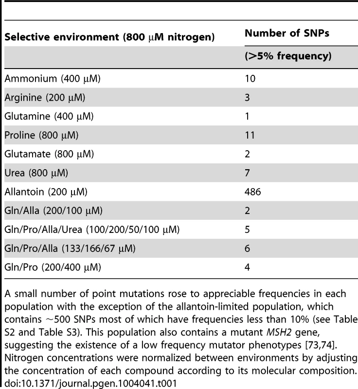 Genetic complexity of adapting populations.