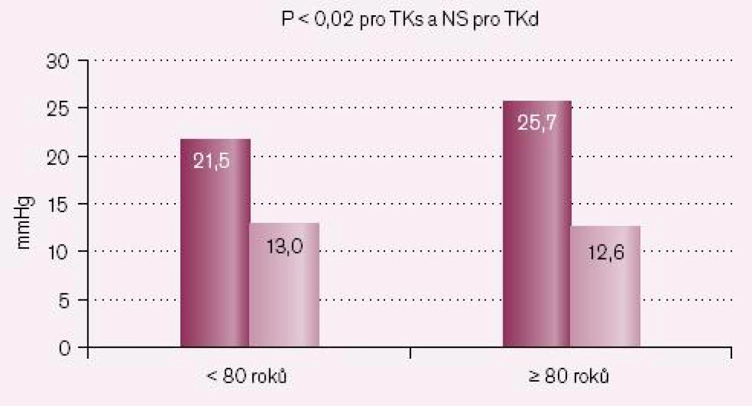 Pokles TK – skupina B – losartan vsedě.