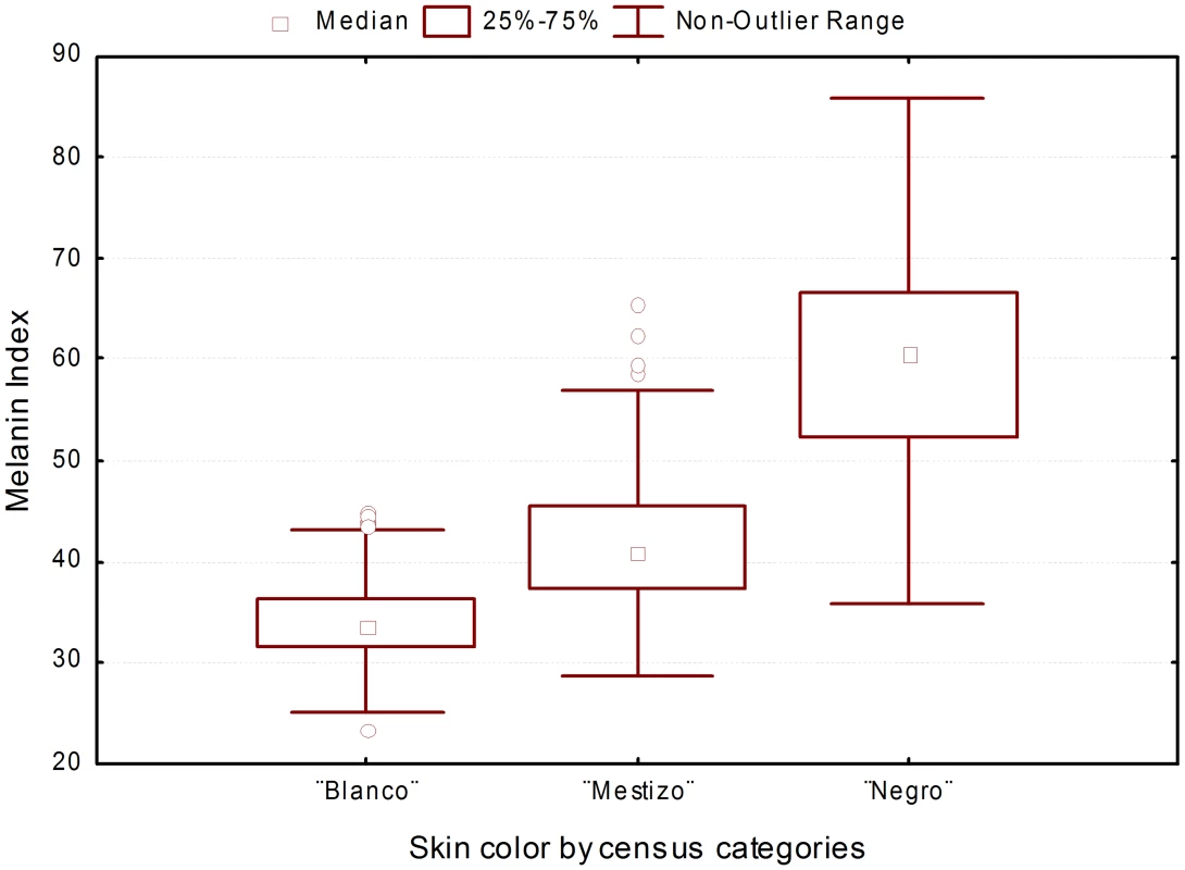 Distribution of melanin index stratified by census categories.